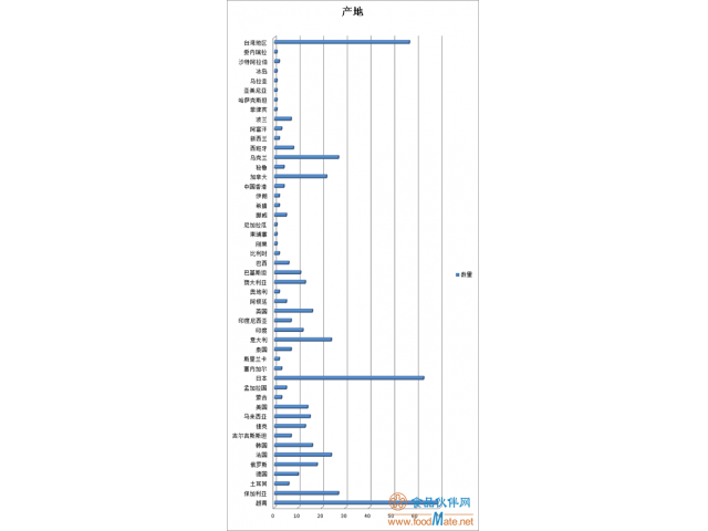 2019年上半年有554批次不合格食品未準(zhǔn)入境，食品添加劑問題最多
